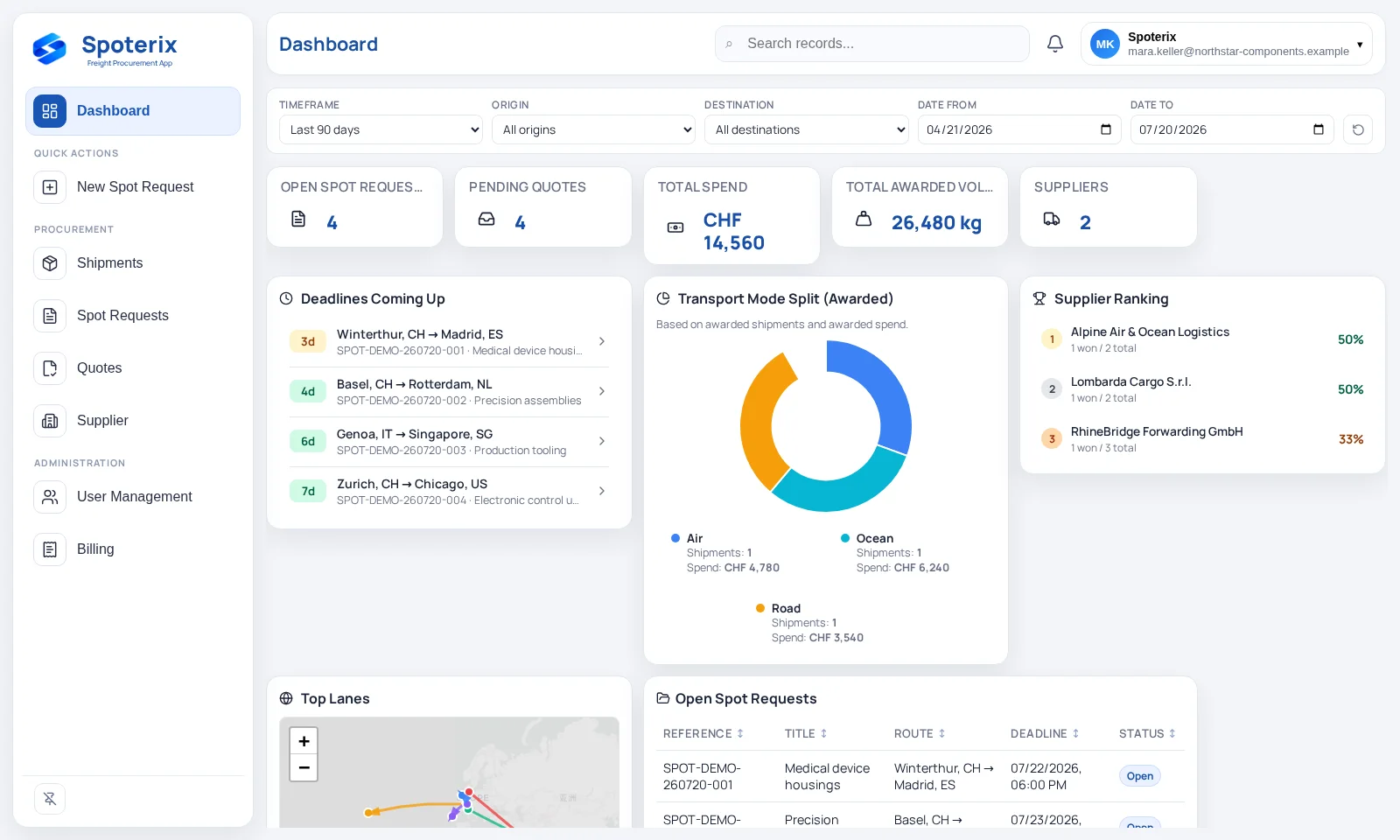 Spoterix Shipper-Dashboard mit offenen Spot Requests, Fristen, vergebenem Volumen, Transportarten und Supplier-Ranking